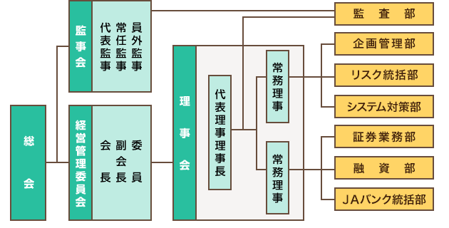 当会の組織